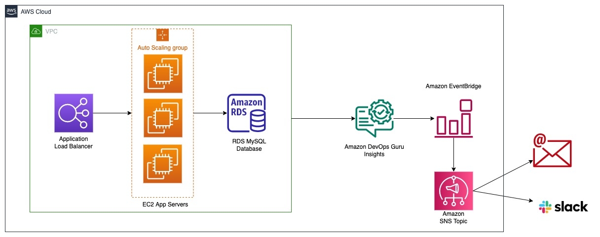 Architecture diagram showing a typical 3 tier web app using AWS services and integrating the application with Amazon DevOps Guru, Amazon Eventbridge and Amazon SNS Topic to send send notifications via Email and Slack