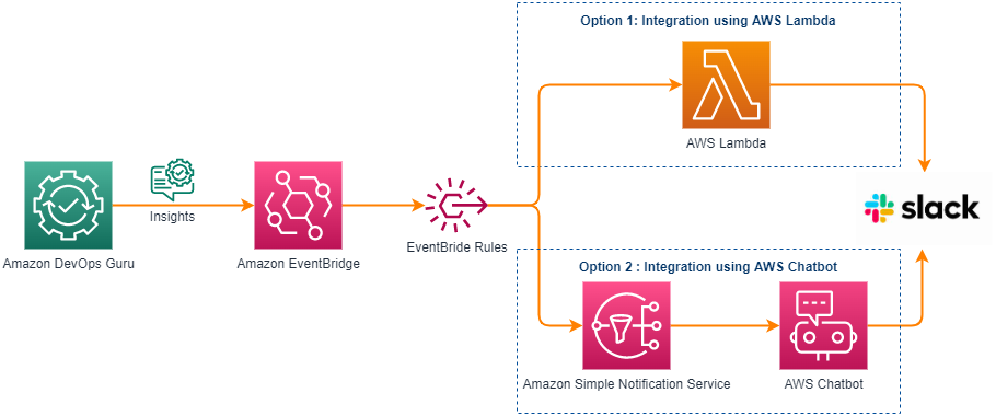 Amazon EventBridge receives an event from Amazon DevOps Guru, and fires event rule. A rule matches incoming events and sends them to AWS Lambda or AWS Chatbot. With AWS Lambda, you write code to customize the message and send formatted message to the Slack channel. To receive event notifications in chat channels, you configure an SNS topic as a target in the Amazon EventBridge rule and then associate the topic with a chat channel in the AWS Chatbot console. AWS Chatbot then sends event to the configured Slack channel. 