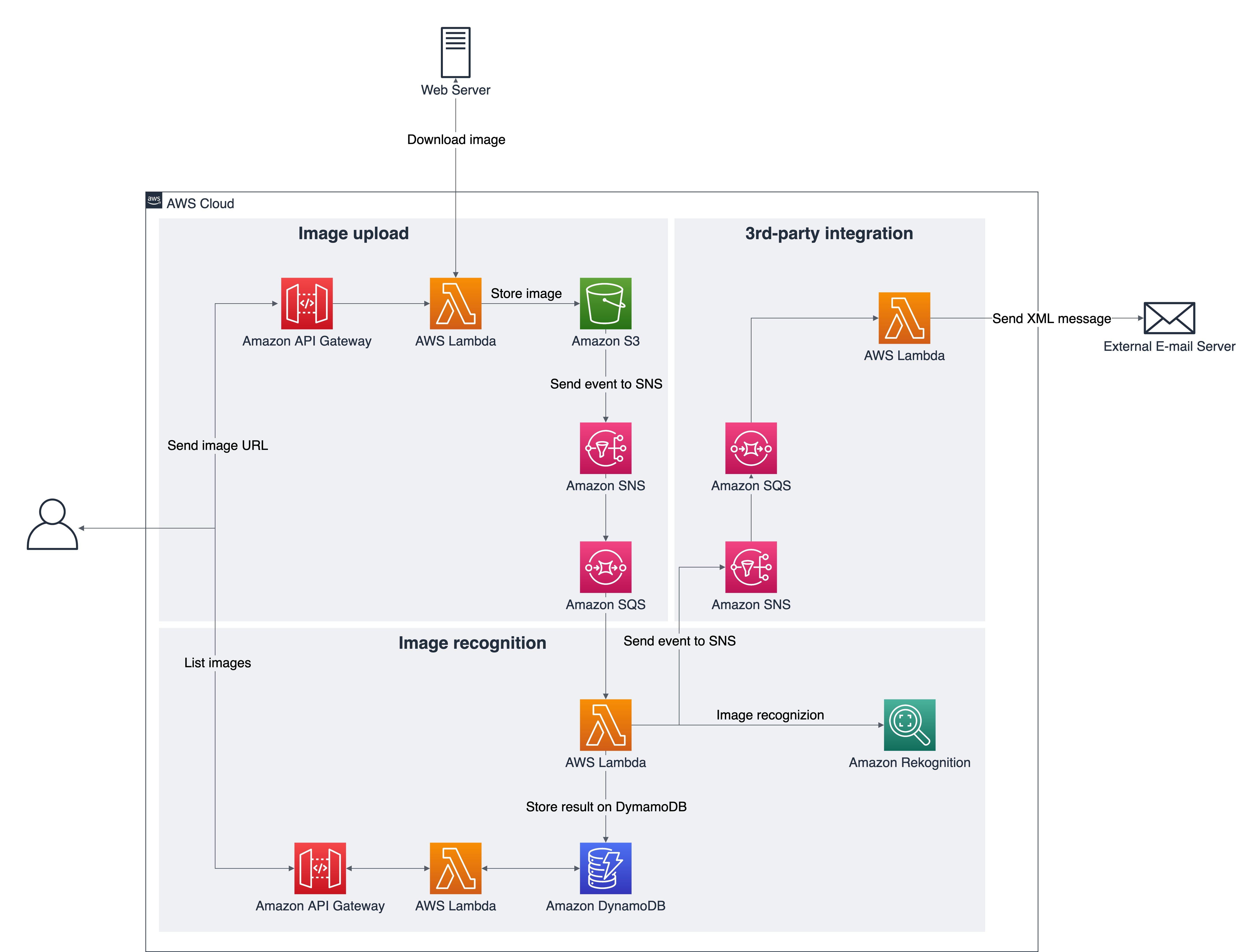 Architecture diagram depicting the application architecture. It contains the service icons with the component explained on the text above