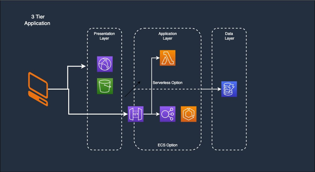 Modern Three-tier Web Application architecture including a presentation, application and data layer