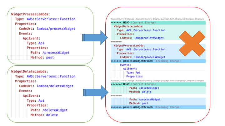 Figure 1. The frustrating merge conflicts.