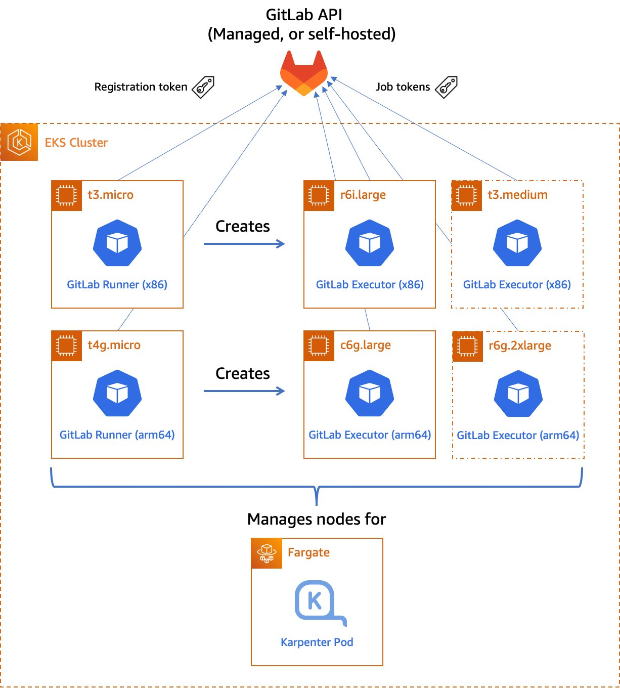 Figure 1. Managed GitLab runner architecture overview