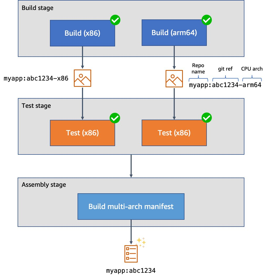 Figure 2. Example CI/CD pipeline for multi-architecture images