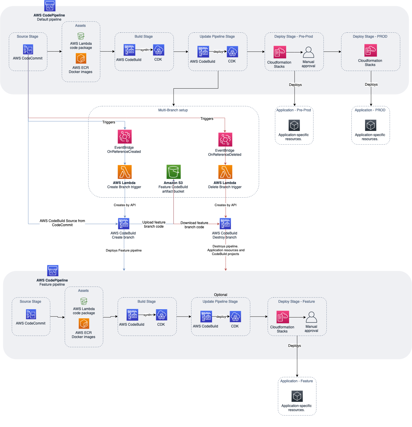 Multi-branch pipeline management and infrastructure deployment using ...