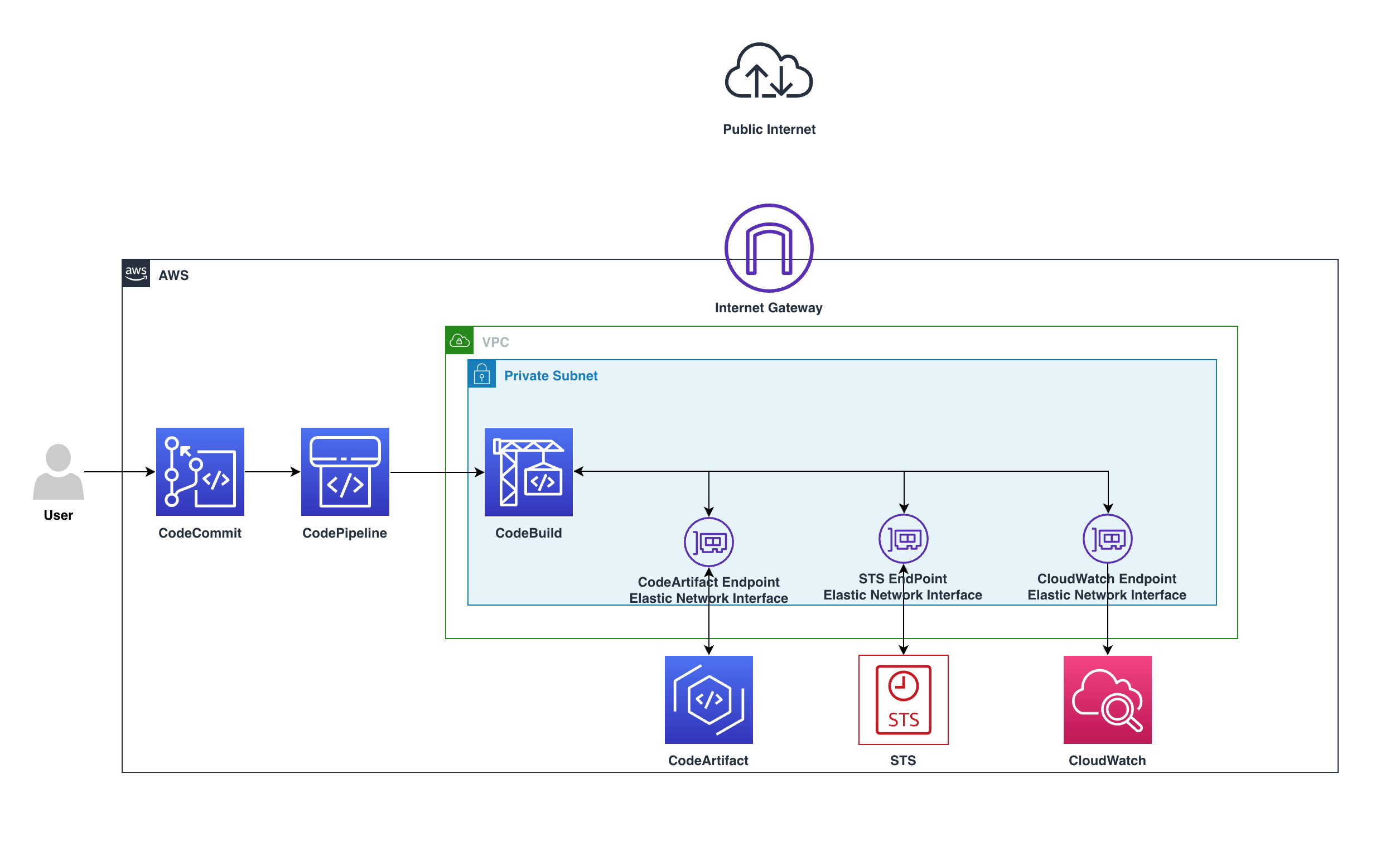 user checkin code to CodeCommit, CodePipeline will detect the change and start the pipeline, in CodeBuild the build stage will utilize the private endpoints and download the software packages needed without the need to go over the internet.