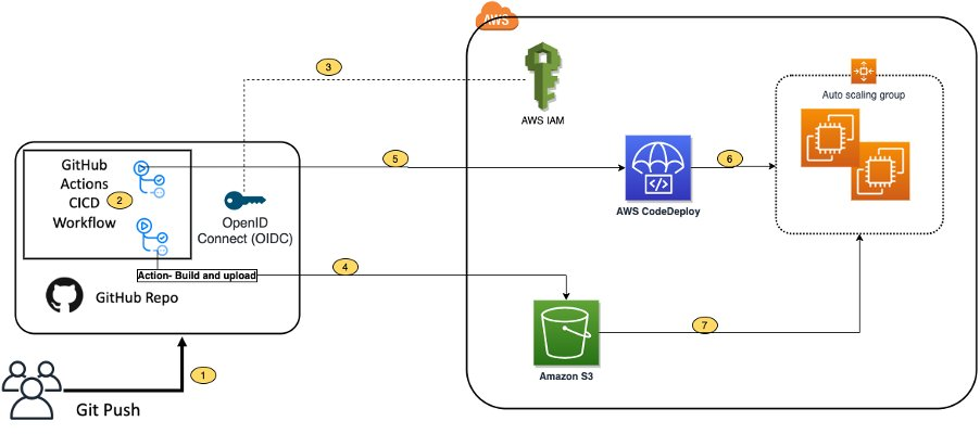 Architecture diagram from the original post.