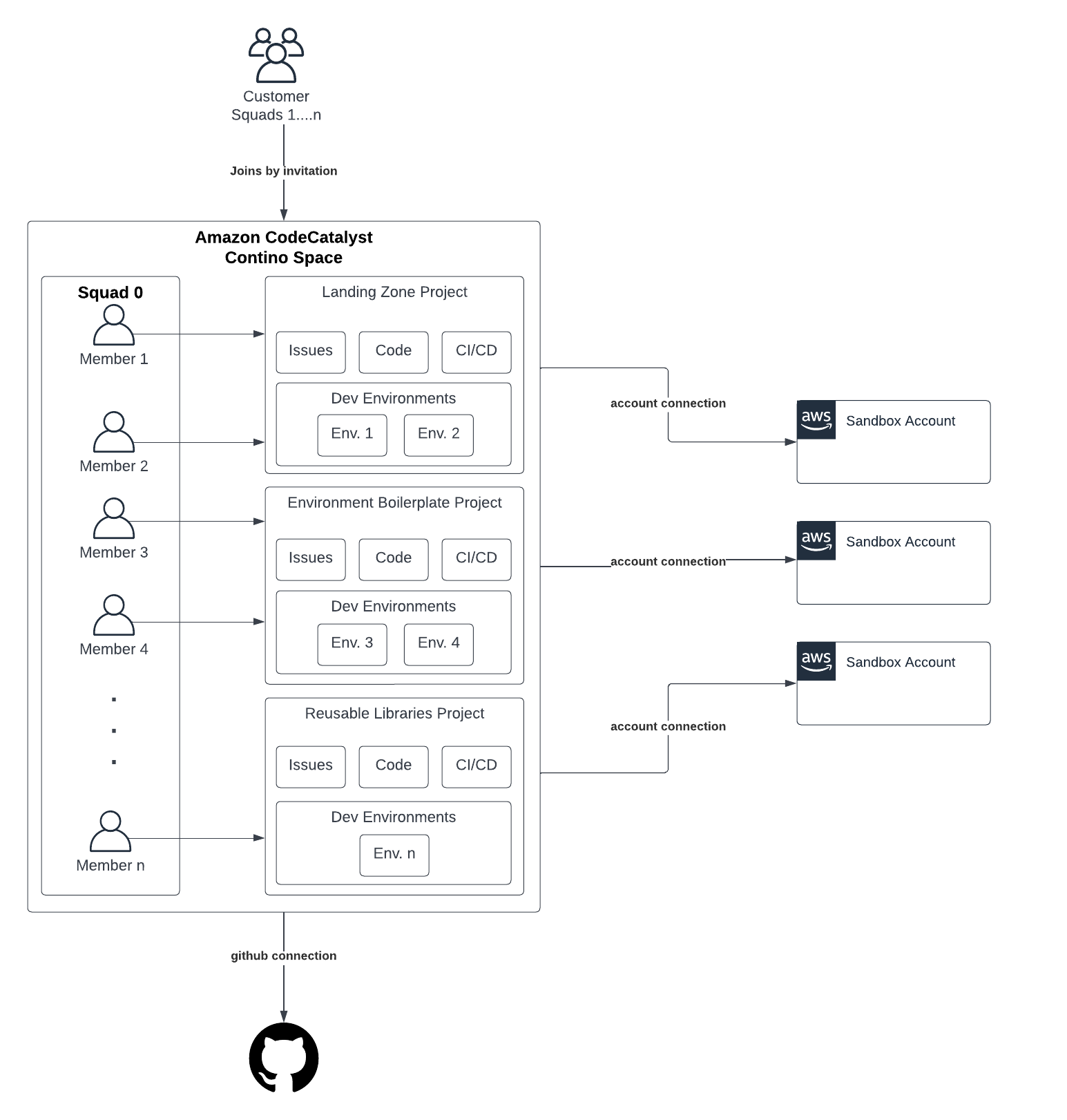 With CodeCatalyst, Squad 0 technical consultants use features like CI/CD, source repositories, and issue trackers to build foundational services. This helps eliminate the overhead of managing and integrating developer tools and provides more time to focus on developing code.