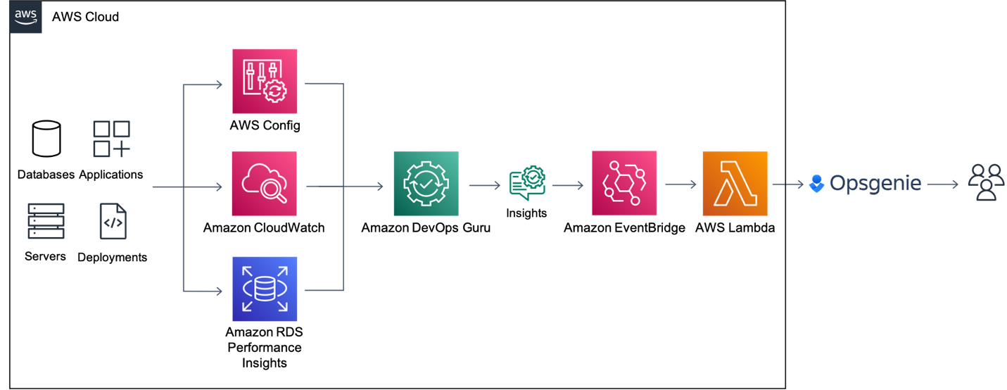 Figure 1: Amazon EventBridge Integration with Opsgenie using AWS Lambda