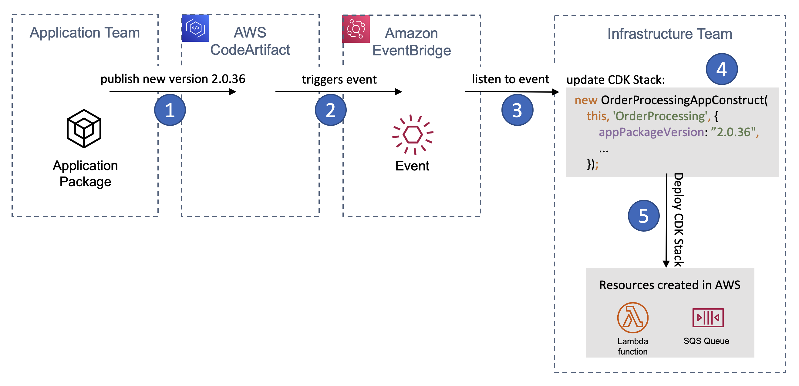 overview of cdk enable cross team collaboration