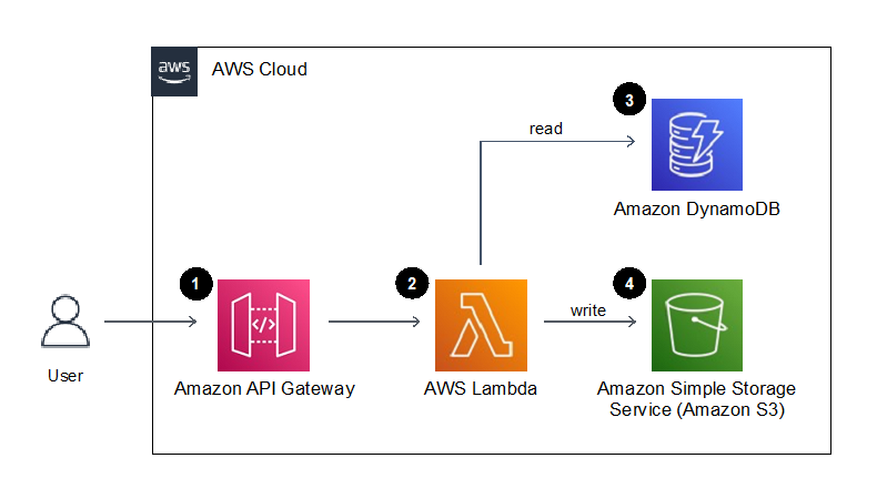 Figure 1. Example application architecture