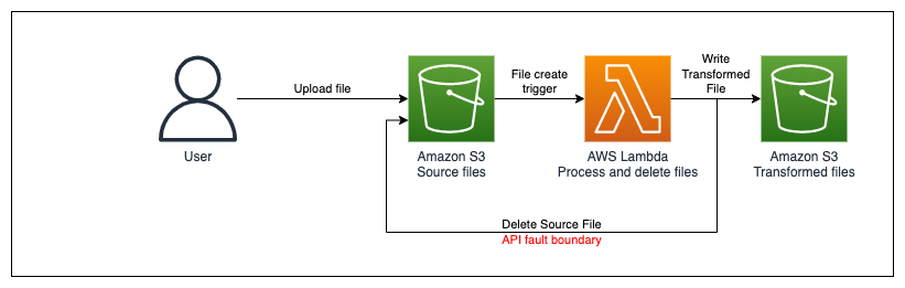 S3 upload and transform logical workflow: User uploads file to S3, upload triggers AWS Lambda execution, Lambda writes transformed file to a new bucket and deletes original. Workflow can be disrupted at file deletion.