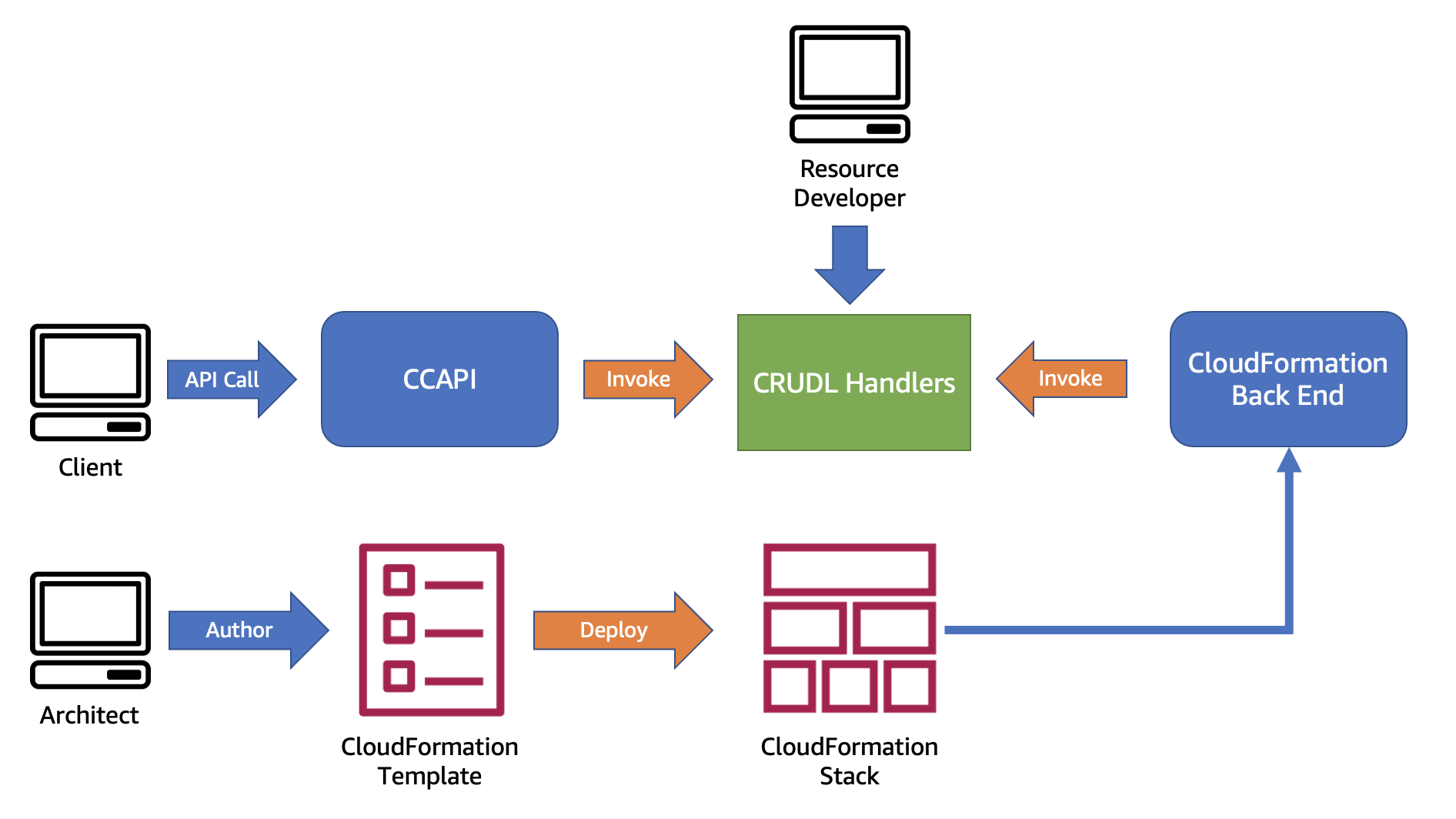 Figure 1. Cloud Control API Resource Handler Diagram