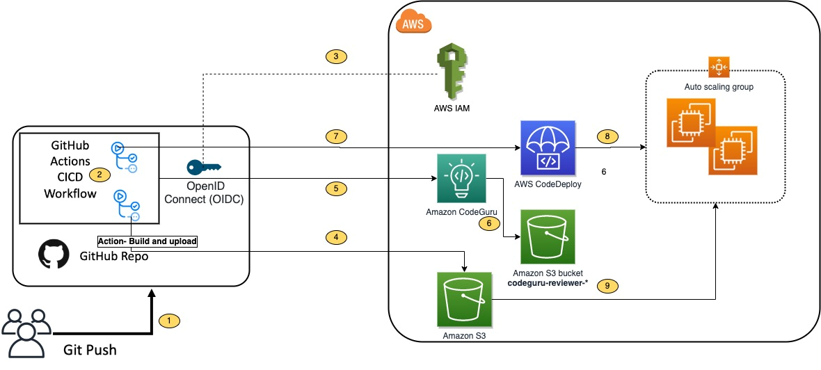 Figure 1. Architecture Diagram of the proposed solution in the blog.