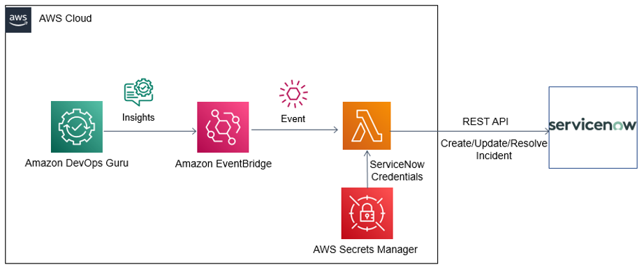 Serverless architecture where Amazon EventBridge receives Amazon DevOps Guru insights and using Lambda function transforms and posts to ServiceNow REST API to create, update, and resolve incidents