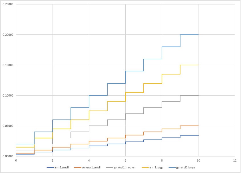 Visual comparison of small, medium and large compute types vs cost per minute