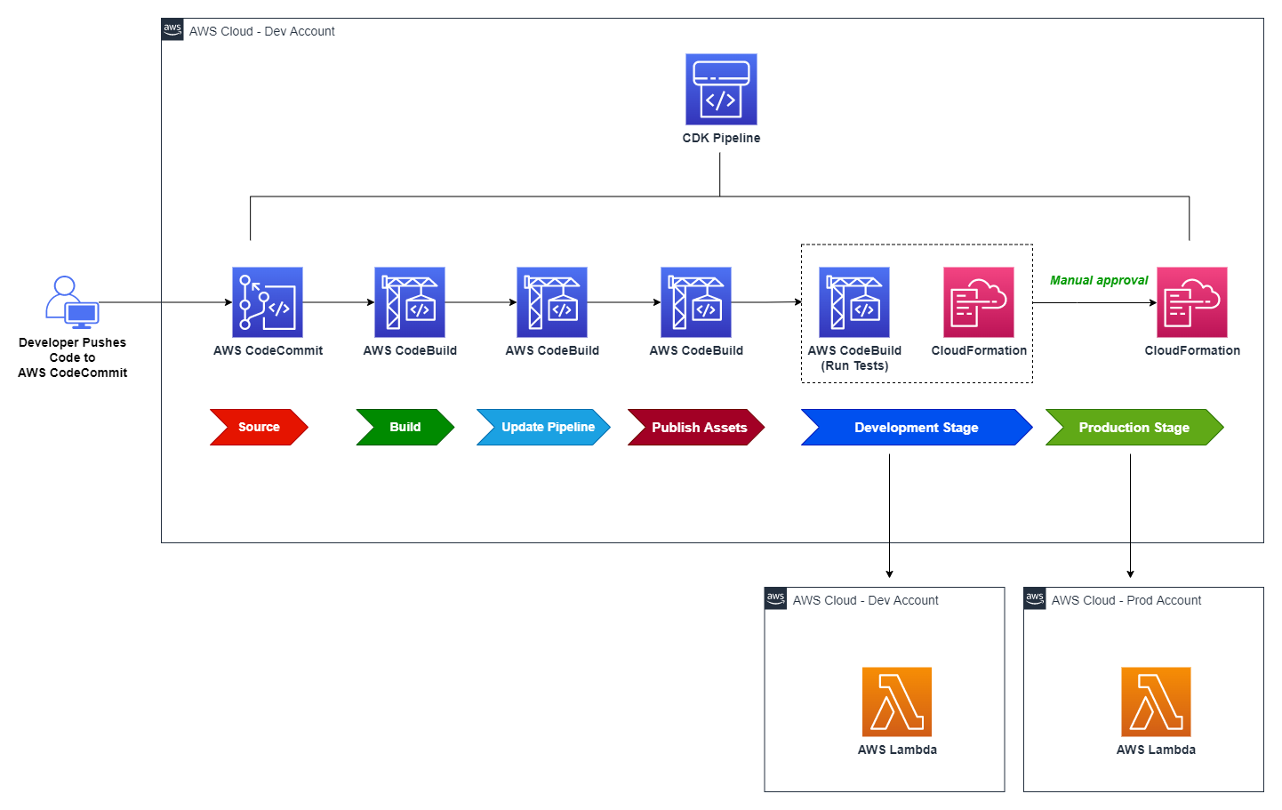 Create a CI/CD pipeline for .NET Lambda functions with AWS CDK ...