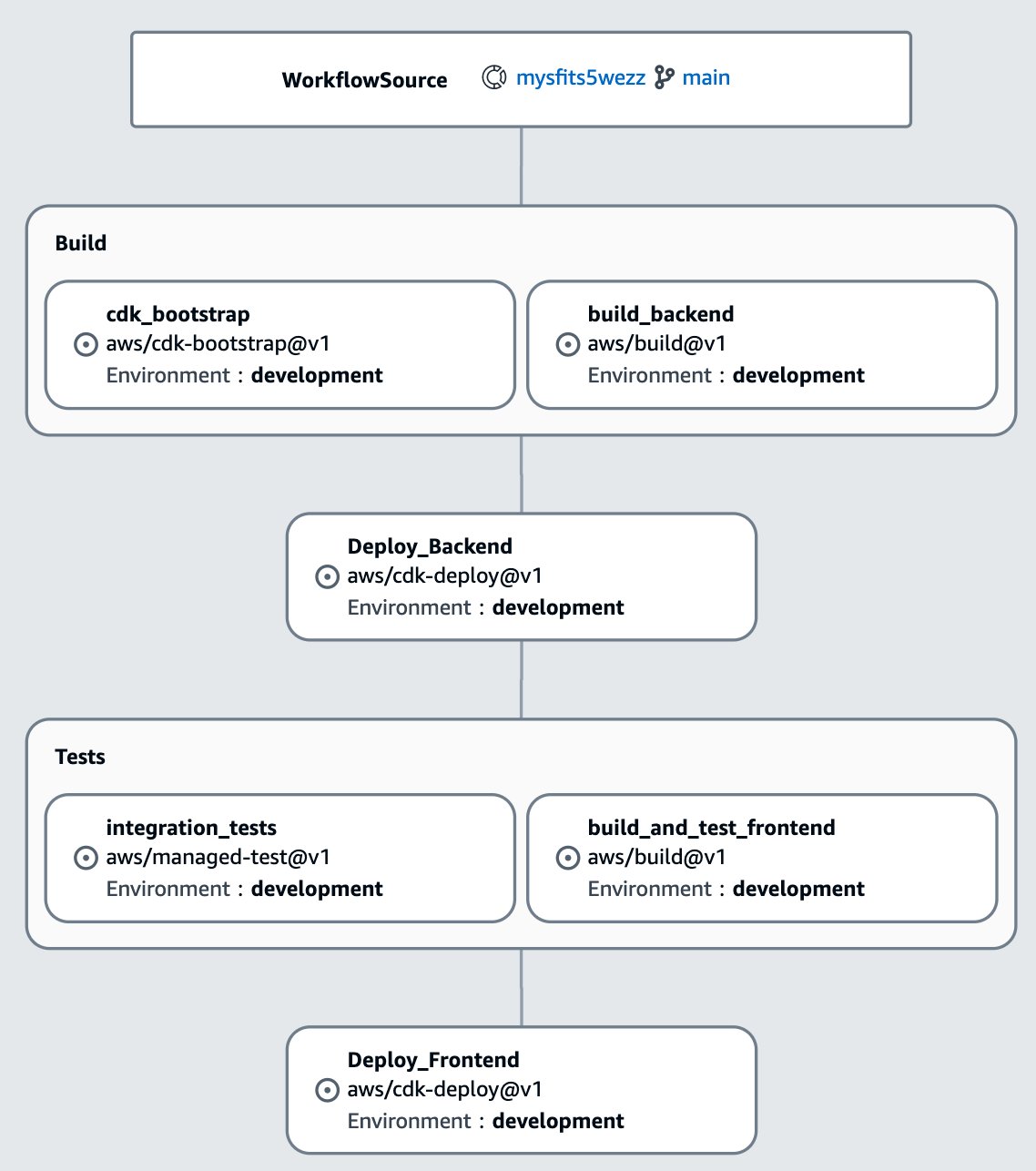 Workflow showing six actions to build, test, and deploy the front and back end