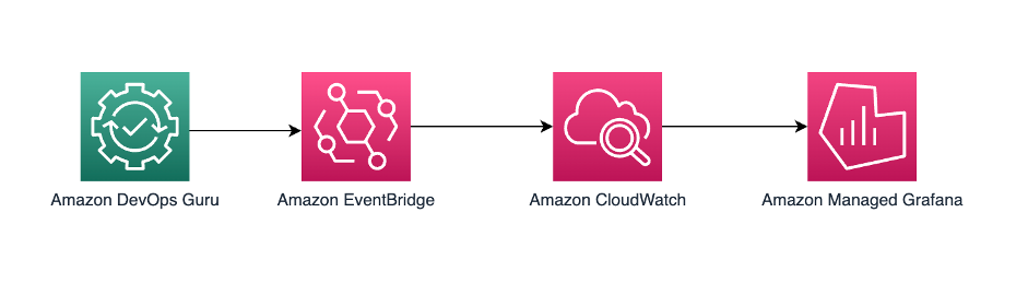 This architecture diagram shows the flow of the logs and metrics that will be utilized by Amazon Managed Grafana. Insights originate from DevOps Guru, each insight generating an event. These events are captured by Amazon EventBridge, and then saved as logs to Amazon CloudWatch Log Group DevOps Guru service metrics, and then parsed by Amazon Managed Grafana to create new dashboards.