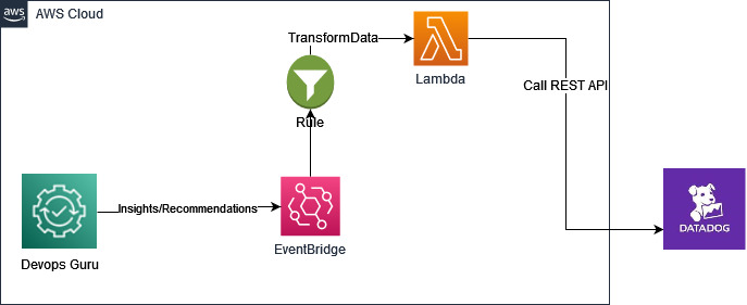 Figure 1: Amazon DevOps Guru Integration with Datadog with Amazon EventBridge and AWS.