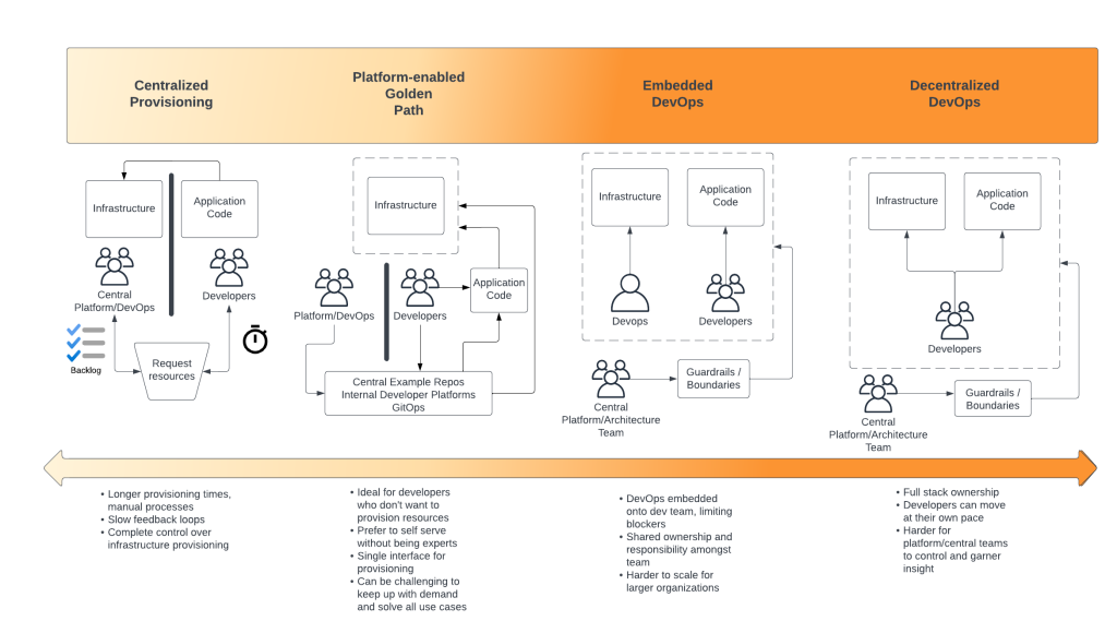 This image shows a sliding scale of the various provisioning models. For each model it shows the interaction between developers and the platform team.