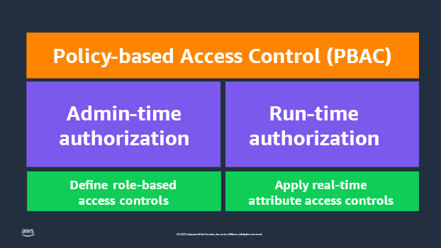 Policy-based access control with admin-time and run-time authorization