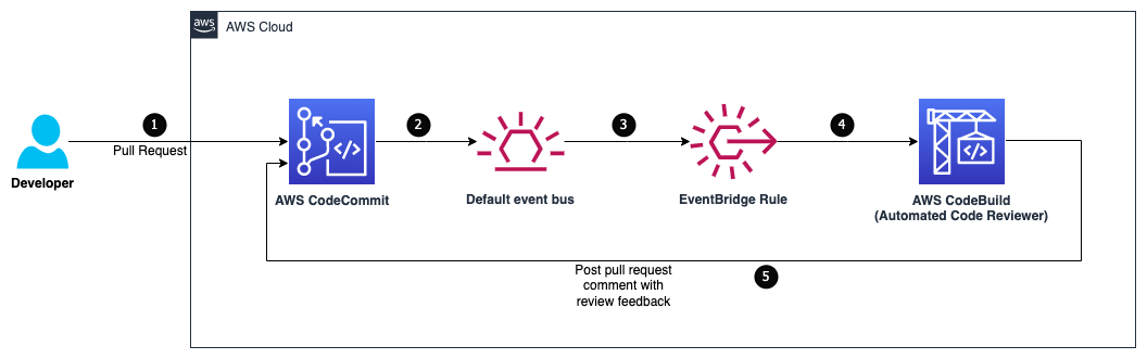 Figure 1: This architecture diagram illustrates the workflow where developer raises a Pull Request and receives automated feedback on the code changes using AWS CodeCommit, AWS CodeBuild and Amazon EventBridge rule