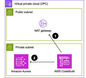 Architecture diagram showing CodeBuild and Aurora in a private subnet with internet access provided by a NAT gateway