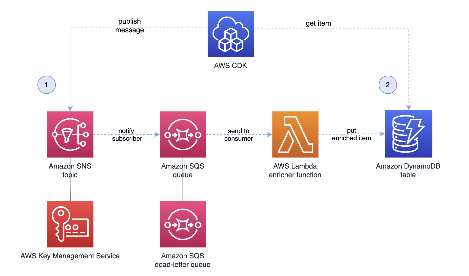 Architecture diagram for the integration test with one assertion