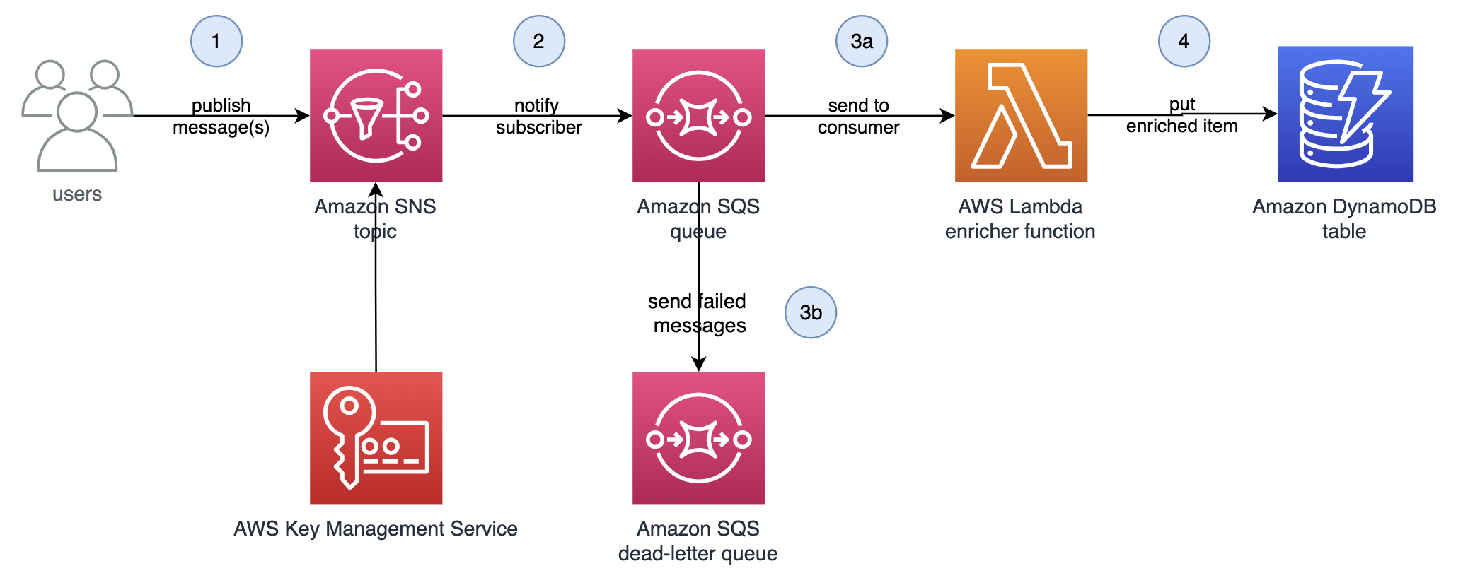 Architecture Diagram for the serverless data enrichment application