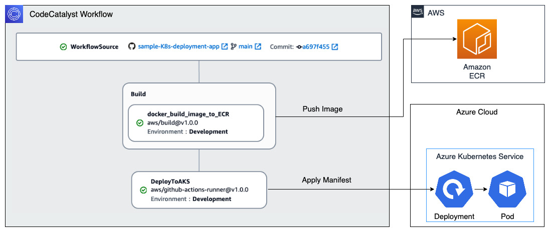 Solution architecture diagram