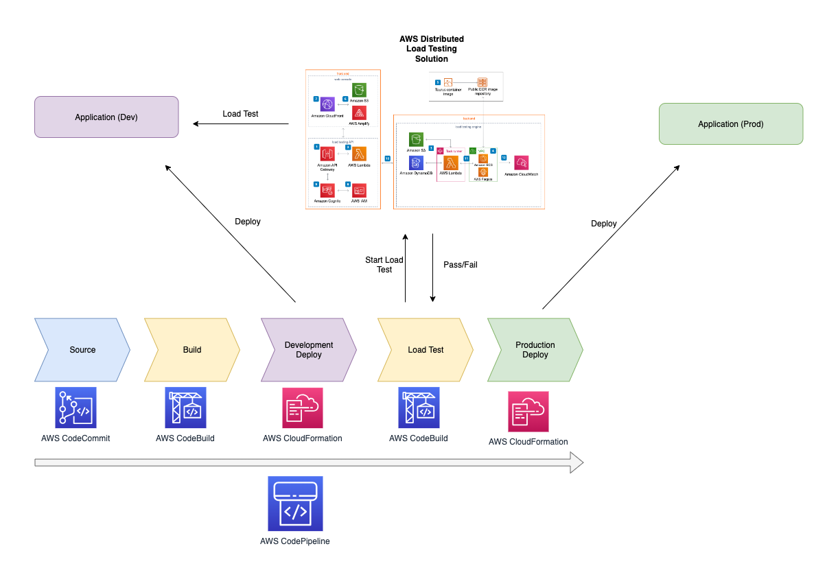 Architecture diagram of the solution to execute load tests in CI/CD pipeline