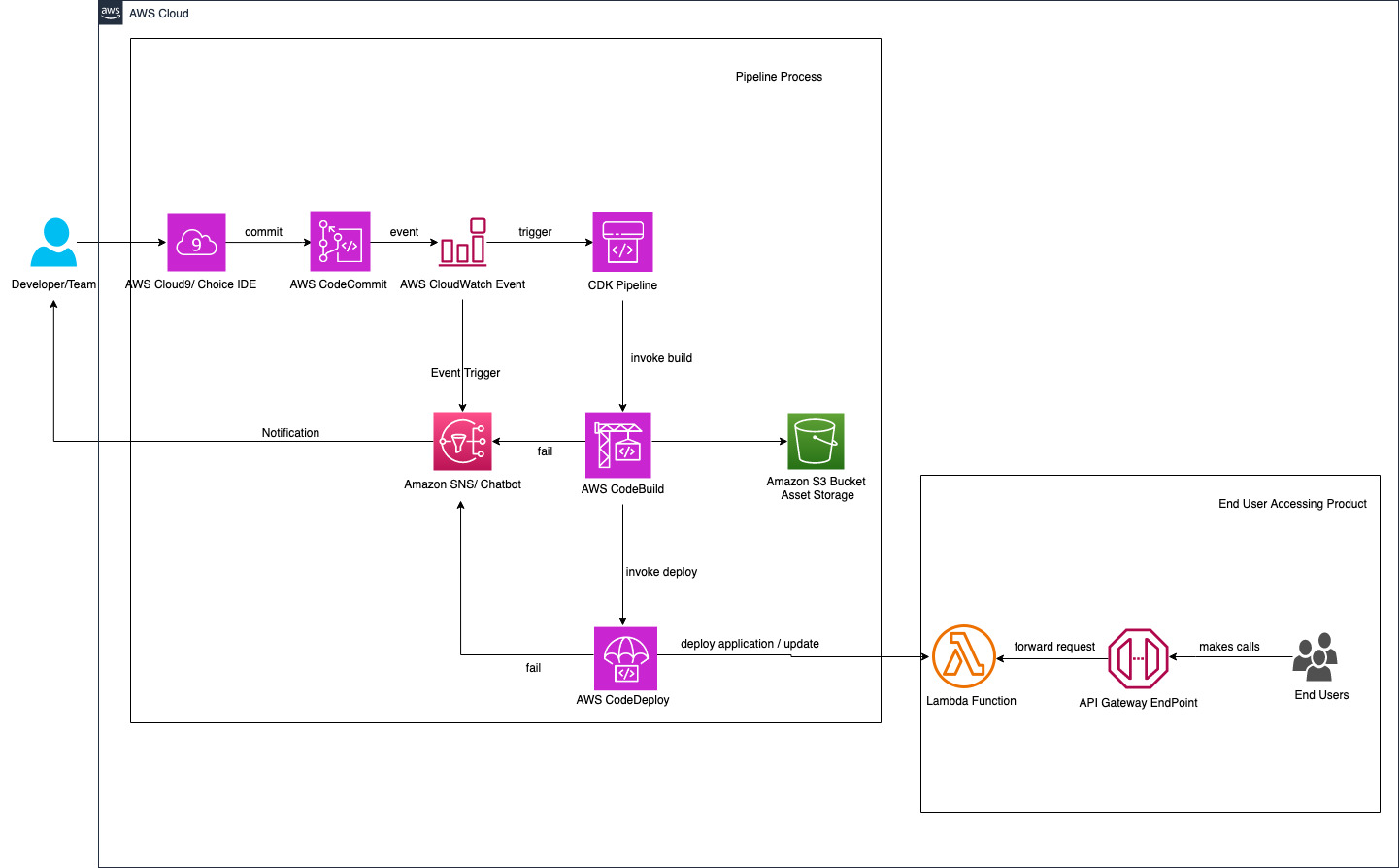 This diagram shows the CDK pipeline process in the solution and how applications or updates are deployed using AWS Lambda Function to end users.