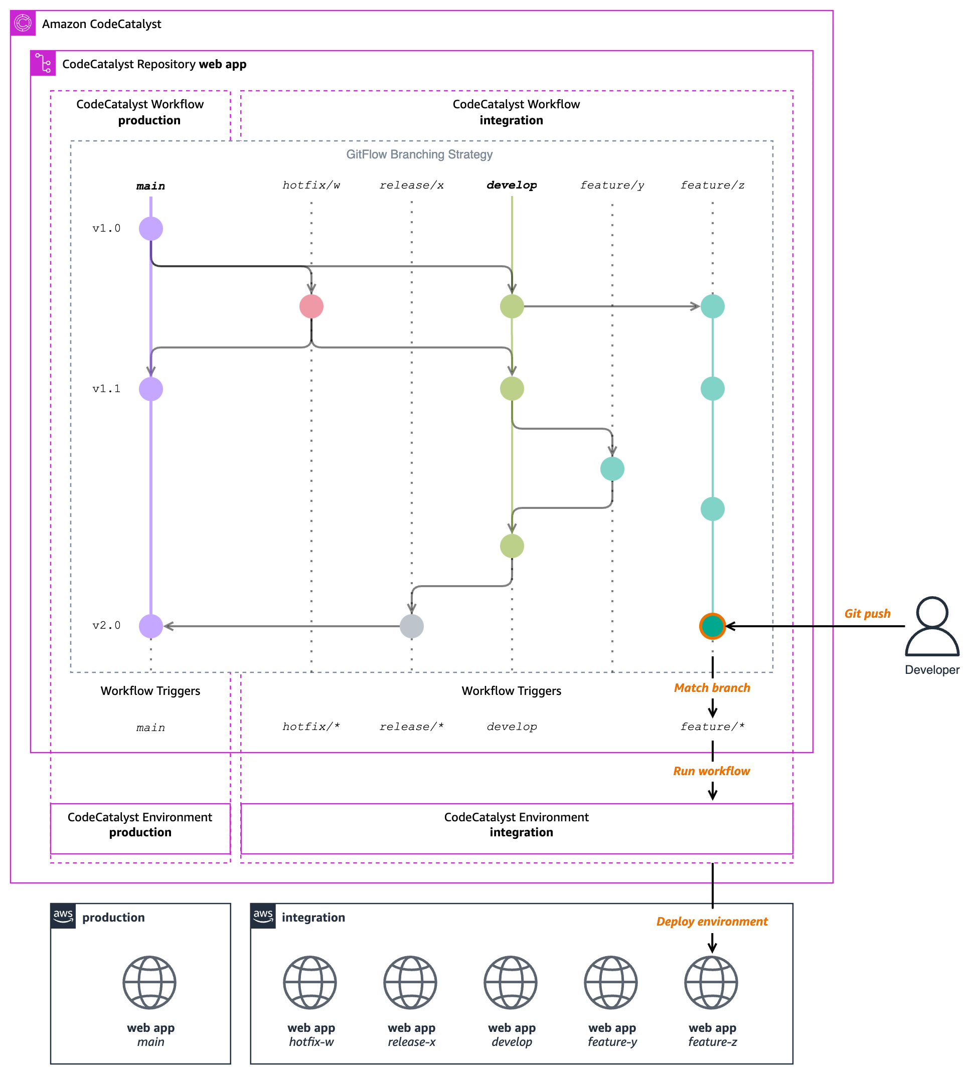 Implementing GitFlow with CodeCatalyst