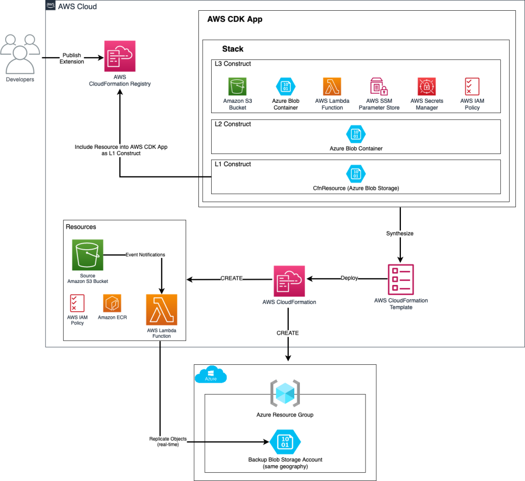 Multicloud IaC with CDK