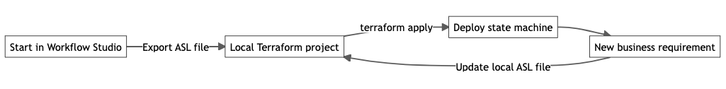 Workflow for creating Step Functions state machine via Terraform