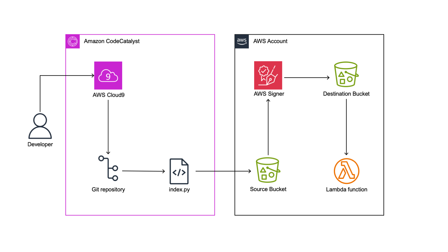 In the Develop stage, the engineer commits the code to the Amazon CodeCatalyst repository using the Cloud 9 IDE. The CodeCatalyst workflow sends the index.py file from the repository and puts it into the S3 source bucket after compressing it. AWS Signer signs this content and pushes it to the S3 destination bucket. In the deploy stage, the signed zip file will be deployed into the AWS Lambda function.