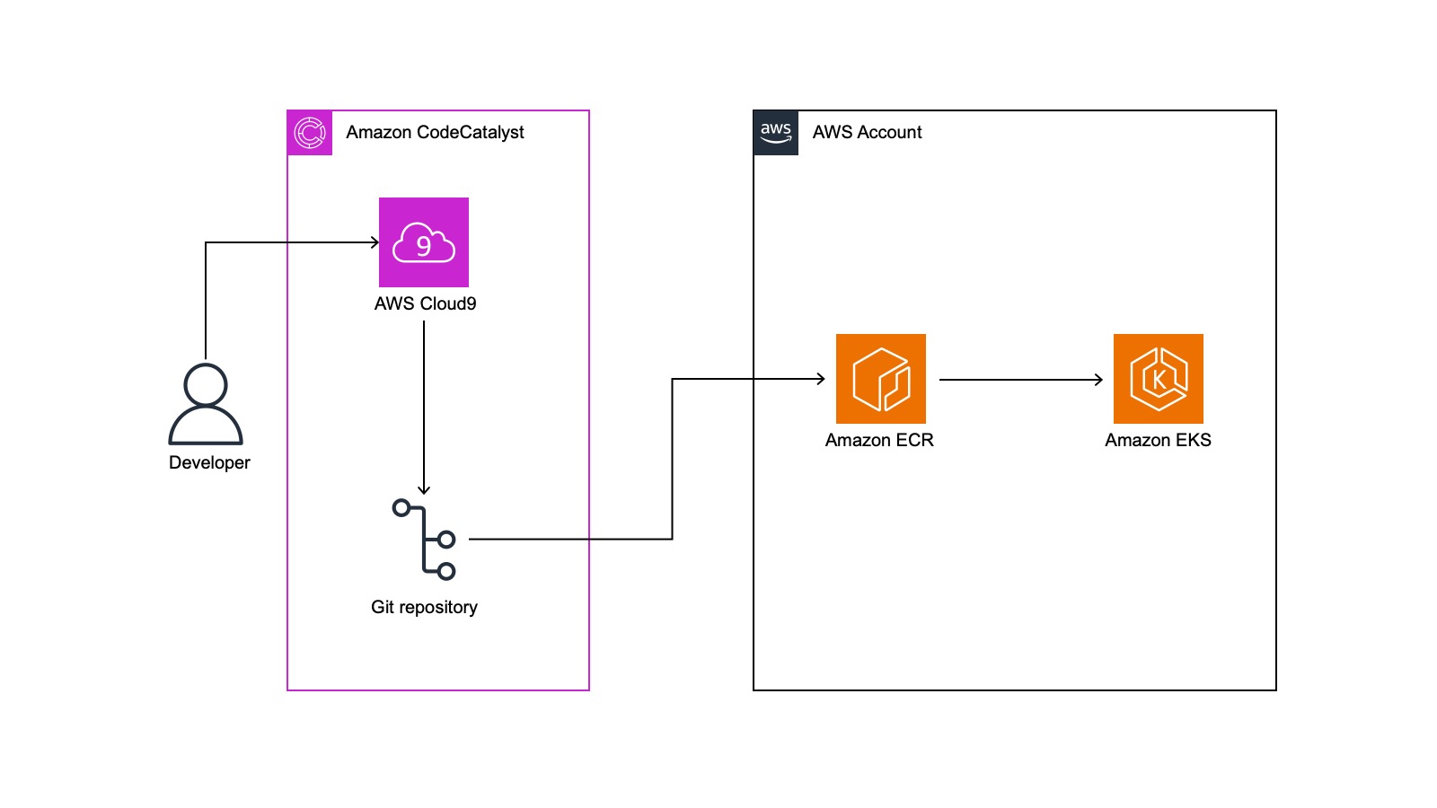 Architecture diagram demonstrating how a developer uses Cloud9 and a repository to store code, then pushes the image to Amazon ECR and deploys it to Amazon EKS.