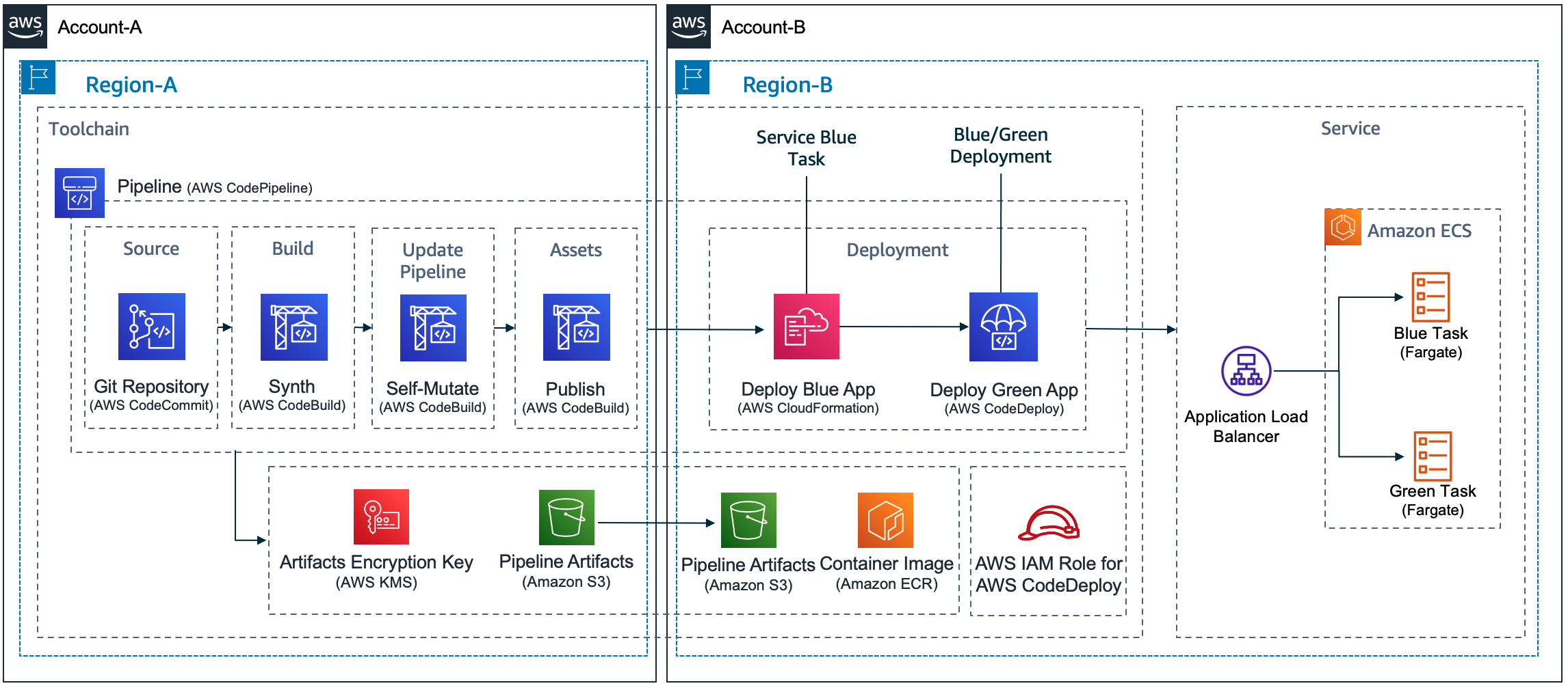 overview of demo architecture for blue/green deployment