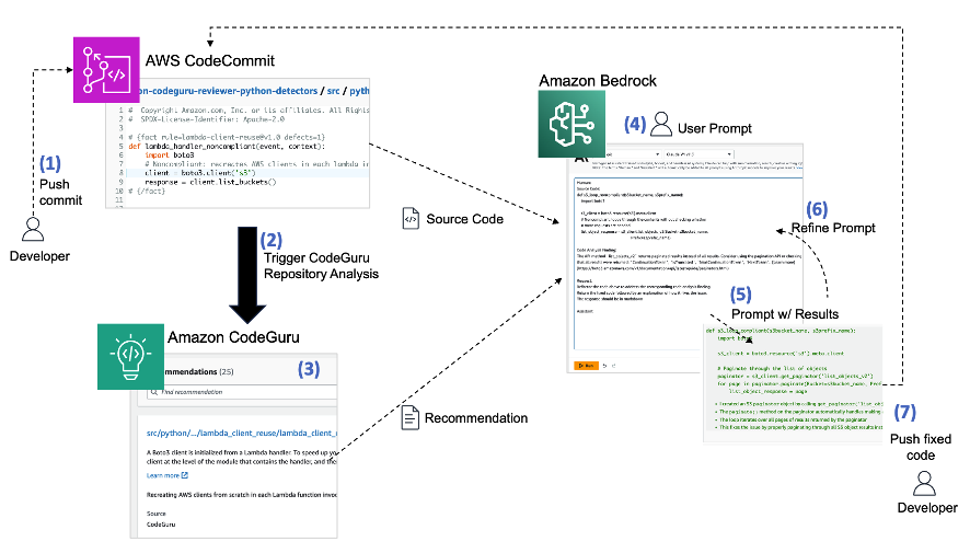 CodeCommit, CodeGuru and Bedrock used together