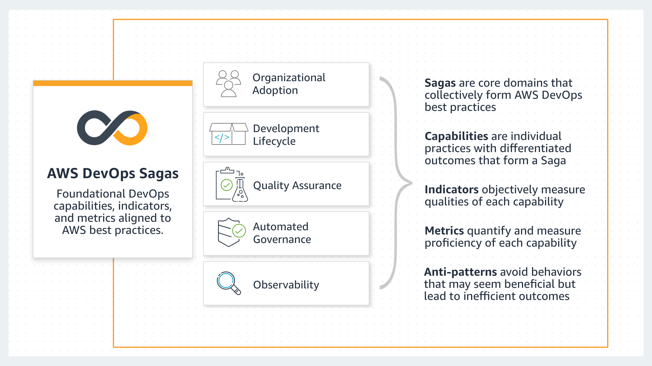 DevOps Sagas display image defining the definition of Sagas, Capabilities, Indicators, Metrics, and Anti-Patterns. AWS DevOps Sagas provides foundational DevOps capabilities, indicators, and metrics aligned to AWS best practices. Sagas are core domains that collectively form AWS DevOps best practices. Capabilities are individual practices with differentiated outcomes that form a Saga. Indicators objectively measure qualities of each capability. Metrics quantify and measure proficiency of each capability. Anti-patterns avoid behaviors that may seem beneficial but lead to inefficient outcomes.