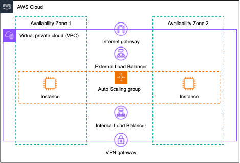 Architecture showing two load balancers, one external facing and one internal facing 