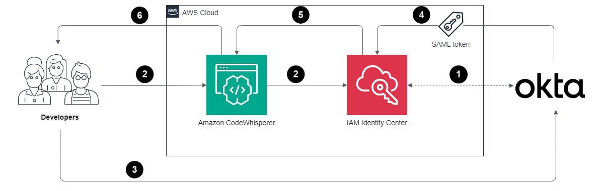 Architecture Diagram for sign-in process