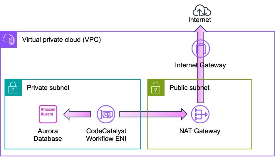 Architecture diagram showing an aurora database in a private subnet and a NAT gateway in a public subnet for internet access