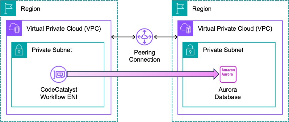 Architecture diagram showing two VPCs connected by a peering connection