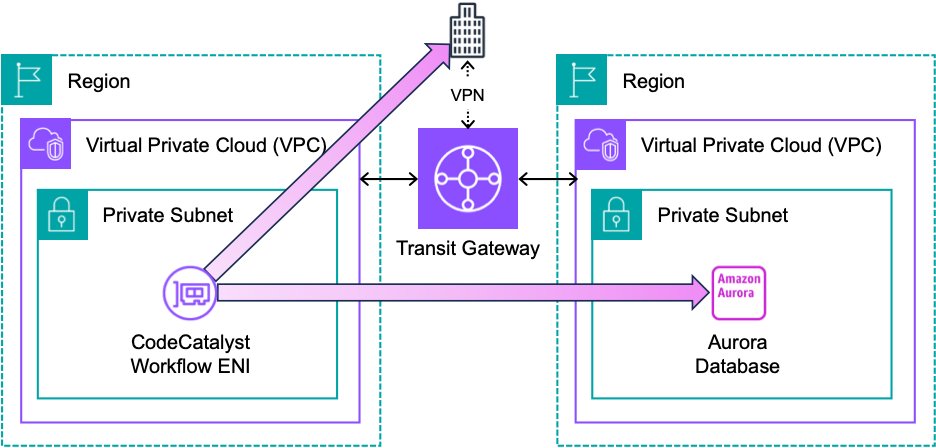 Architecture diagram showing two VPCs connected by a TGW