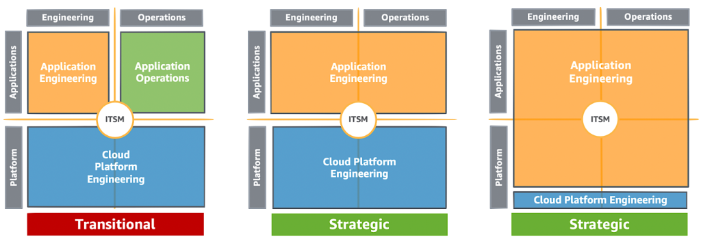 Image describes a three different cloud operating models. The first model is a transitional model where Application Engineering and Application Operations teams both supported by Cloud Platform Engineering. The second model is strategic where Application Engineering and Cloud Platform Engineering equally own the responsibility. The third model is also strategic where Application Engineering and Cloud Platform Engineering jointly own responsibility but Application Engineering owns most of the responsibility. 