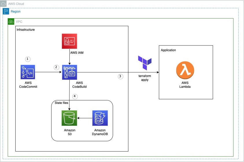 Architecture on how to use terraform in an AWS CI pipeline