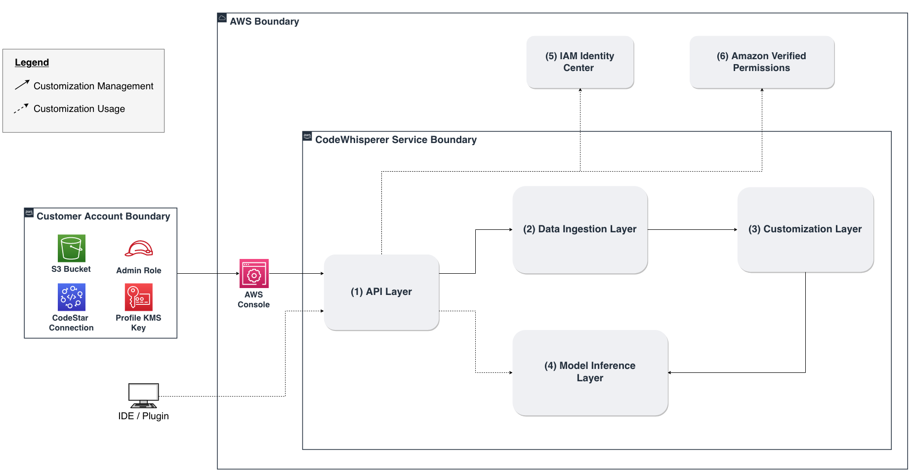 This diagram depicts the flow of customer data through the CodeWhisperer service when managing, and using, a customization.