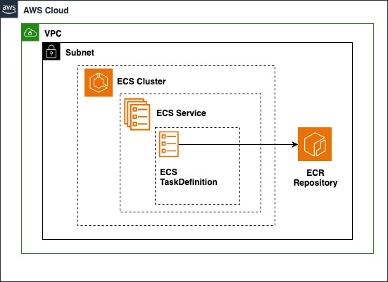 Sample application architecture to deploy an ECS service