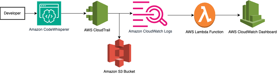 he architecture diagram outlines a streamlined process for tracking and analyzing Amazon CodeWhisperer user login events. It begins with logging these events in CodeWhisperer and AWS CloudTrail and then forwarding them to Amazon CloudWatch Logs. To set up the CloudTrail, you will use Amazon S3 and AWS Key Management Service (KMS). An AWS Lambda function sifts through the logs, extracting user login information. The findings are then displayed on a CloudWatch Dashboard, visually representing users who have logged in and inactive users. This outlines how an organization can dive into CodeWhisperer's usage.